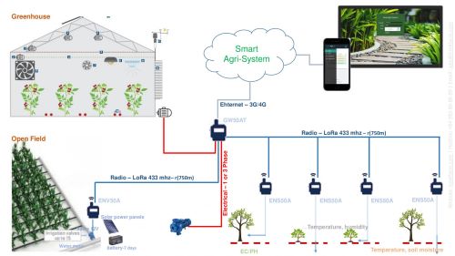 Hệ thống IoT trong nông nghiệp